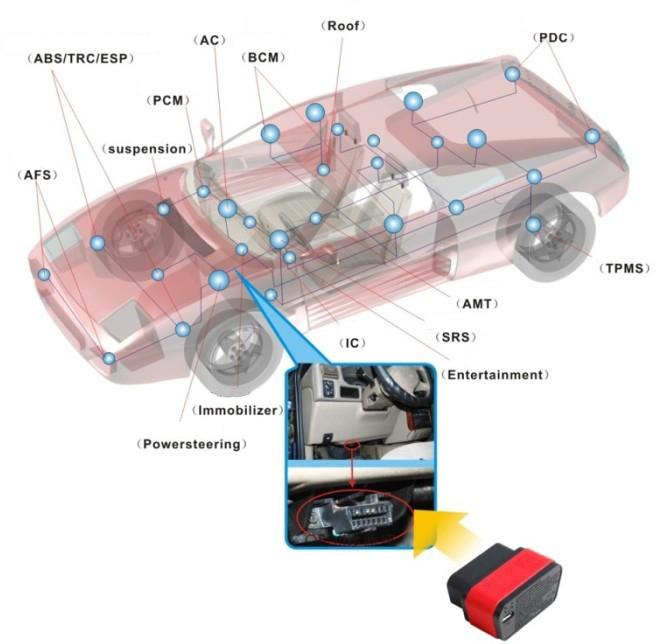 Branchez le connecteur diagnostique automatique de X431 Diag à la voiture